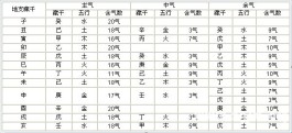 六十甲子藏干分析(六十甲子十天干推算)