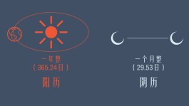 阴历阴阳历区别(阴历阳历有什么区别吗)