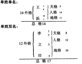 姓名分析打分天格地格(姓名取名天格地格人格吉凶对照表)